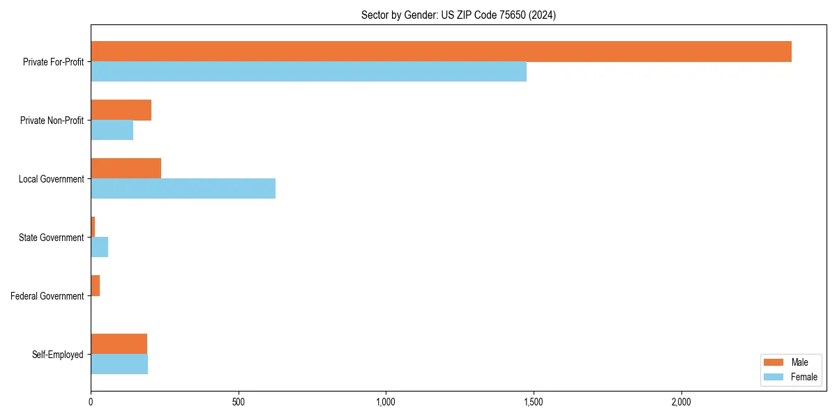 Employment sector breakdown by gender in 