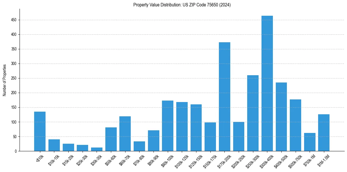 Value Distribution for 