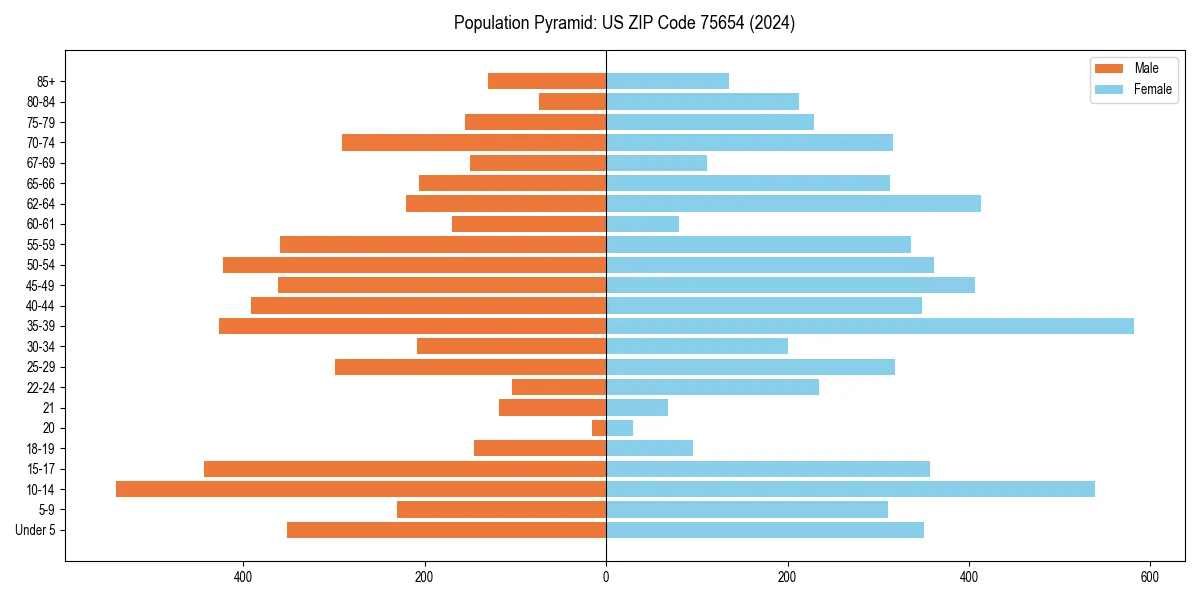 Population pyramid for 