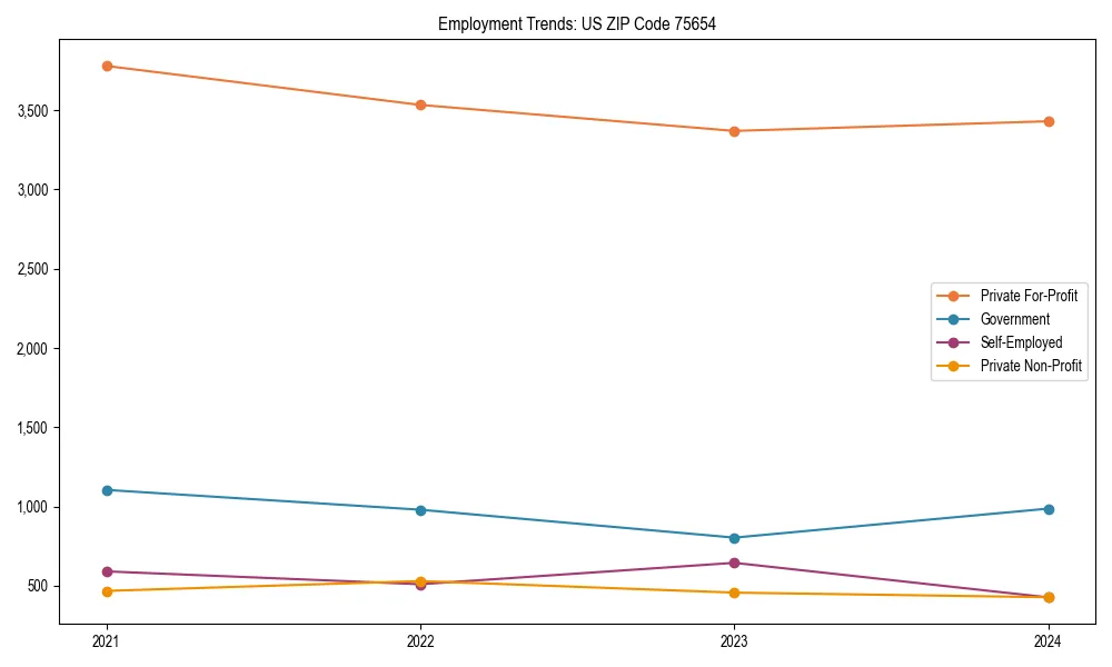 Long-term employment trends in 