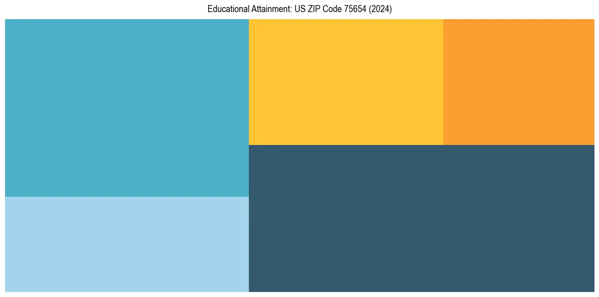 Education Treemap for  in 2024