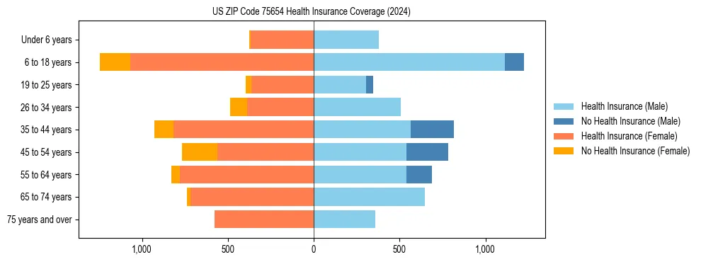 Health insurance pyramid for US ZIP Code 75654