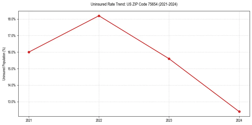 Uninsured trend chart for US ZIP Code 75654