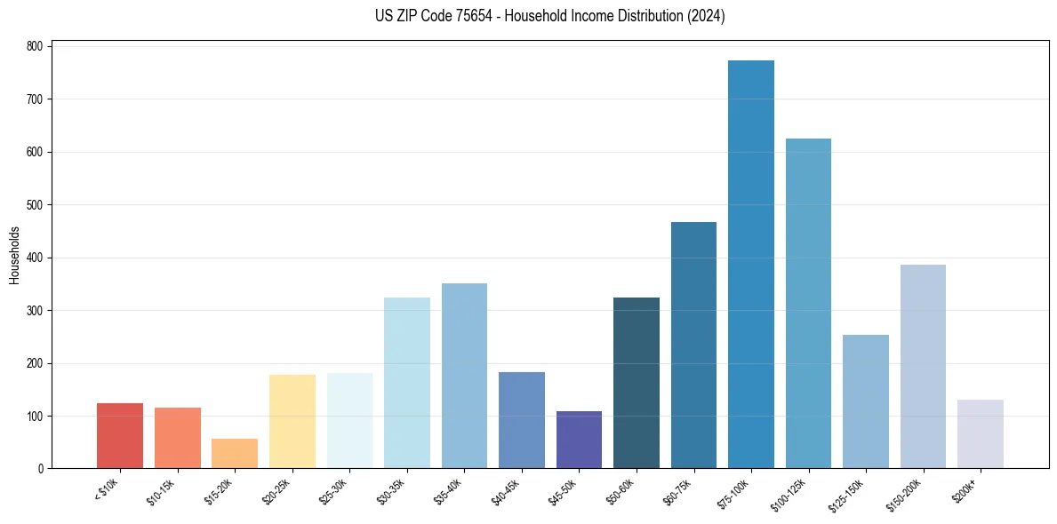 Income Distribution for 