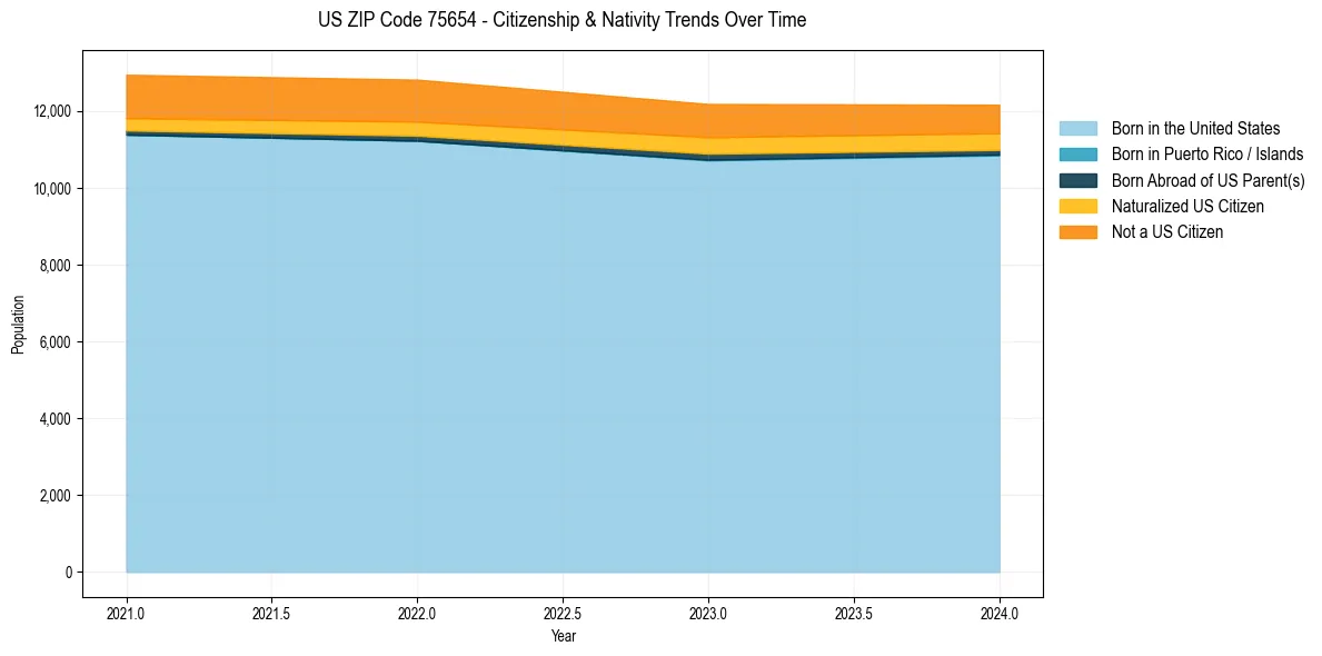 Historical nativity trends for 