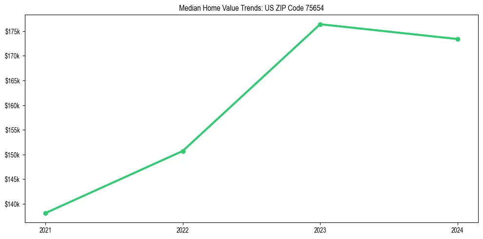 Median property value trends in 
