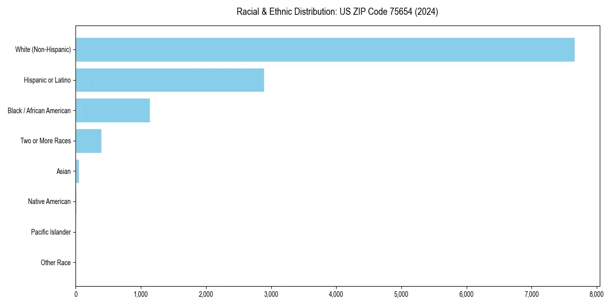 Bar chart showing racial distribution in  for 2024