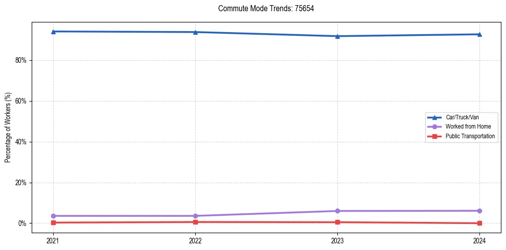 Transportation trends in US ZIP Code 75654
