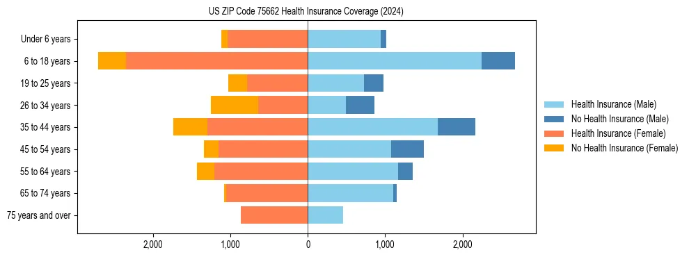 Health insurance pyramid for US ZIP Code 75662