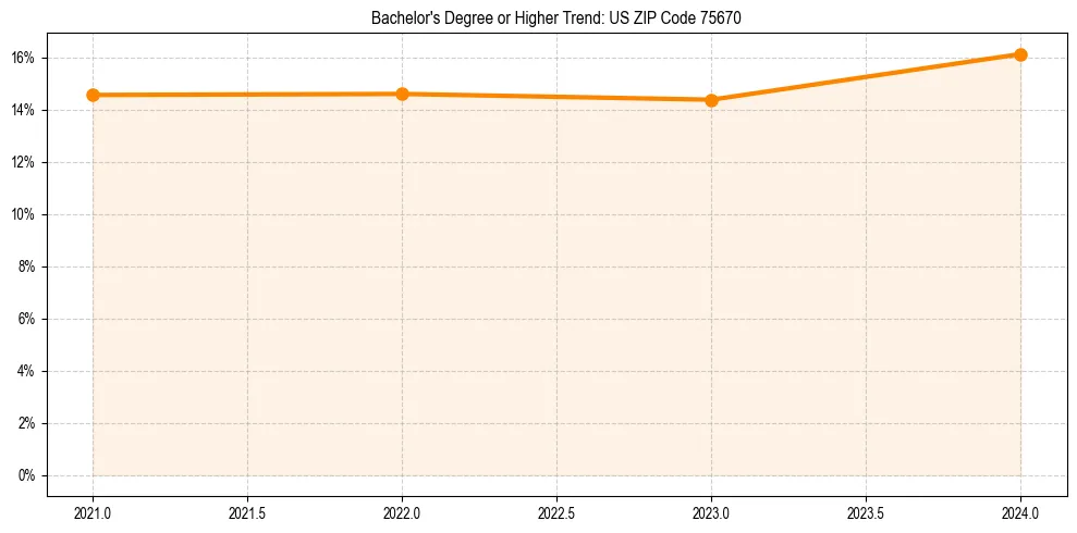 Trend chart showing bachelor degree growth in 