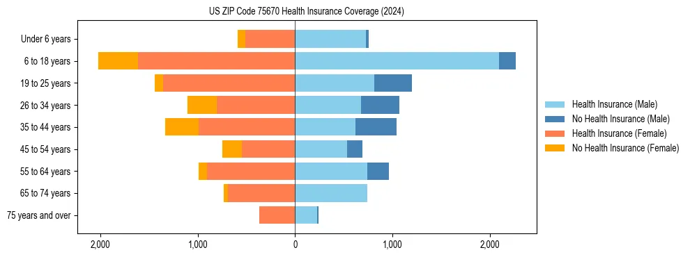 Health insurance pyramid for US ZIP Code 75670