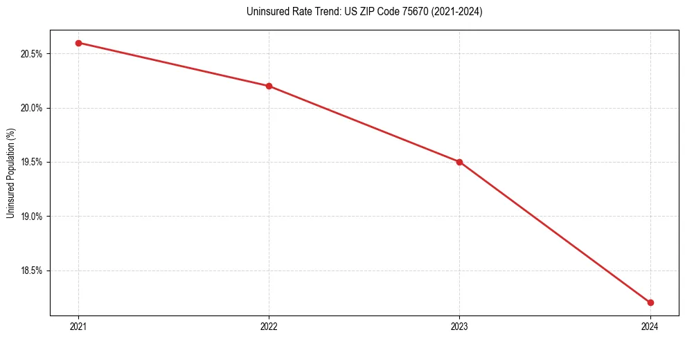 Uninsured trend chart for US ZIP Code 75670