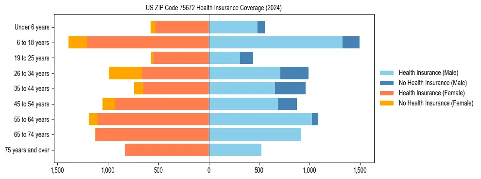 Health insurance pyramid for US ZIP Code 75672