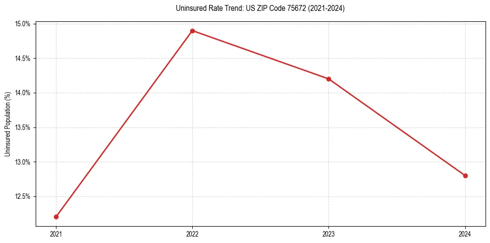 Uninsured trend chart for US ZIP Code 75672