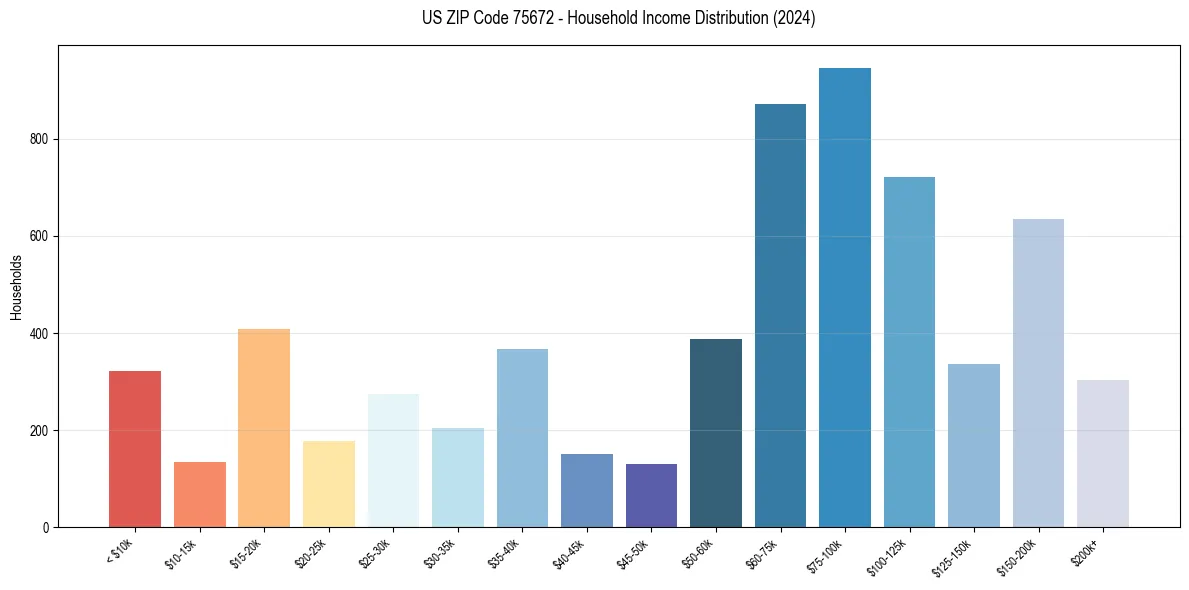 Income Distribution for 