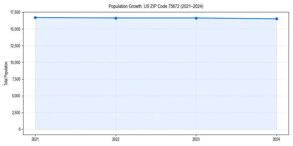 Population trends in 