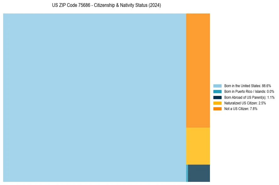 Nativity Treemap for 