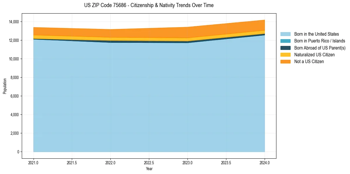 Historical nativity trends for 