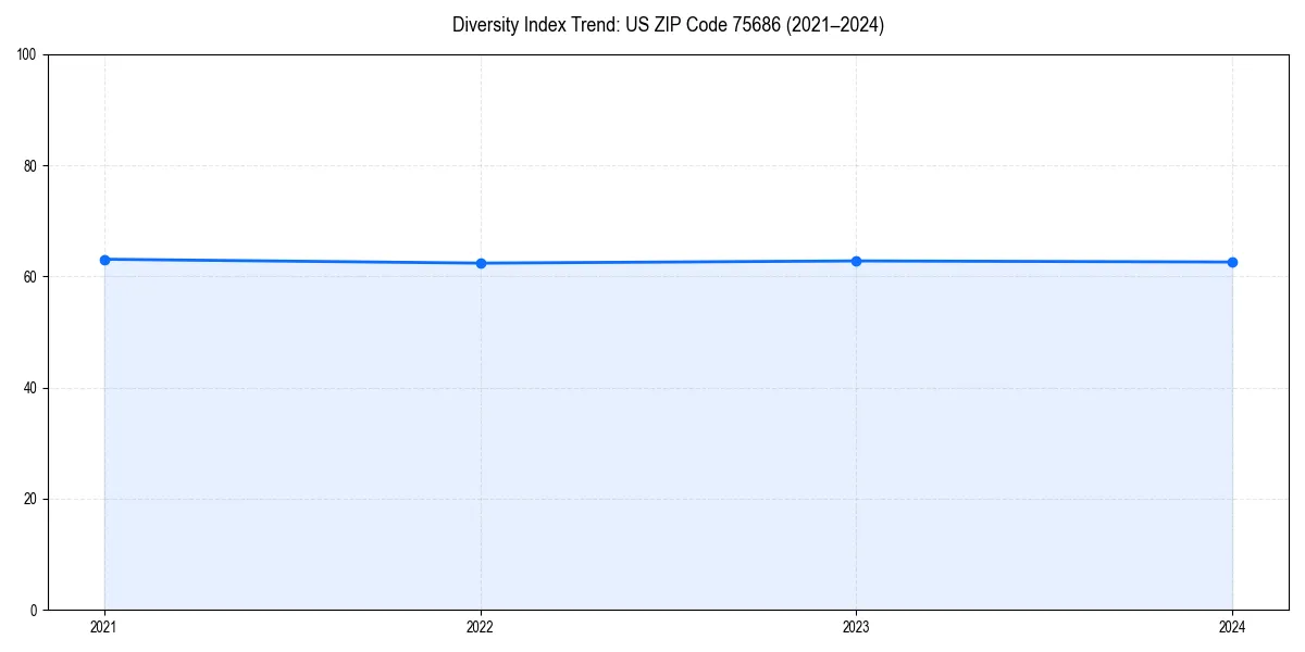 Line chart showing diversity index trends for 