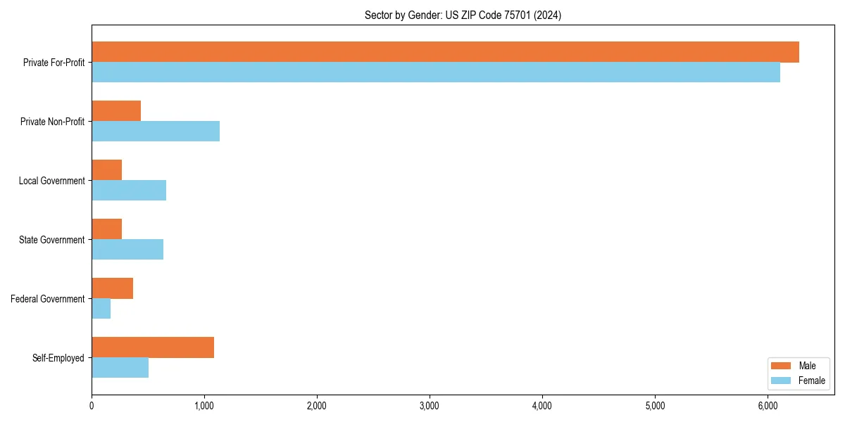 Employment sector breakdown by gender in 