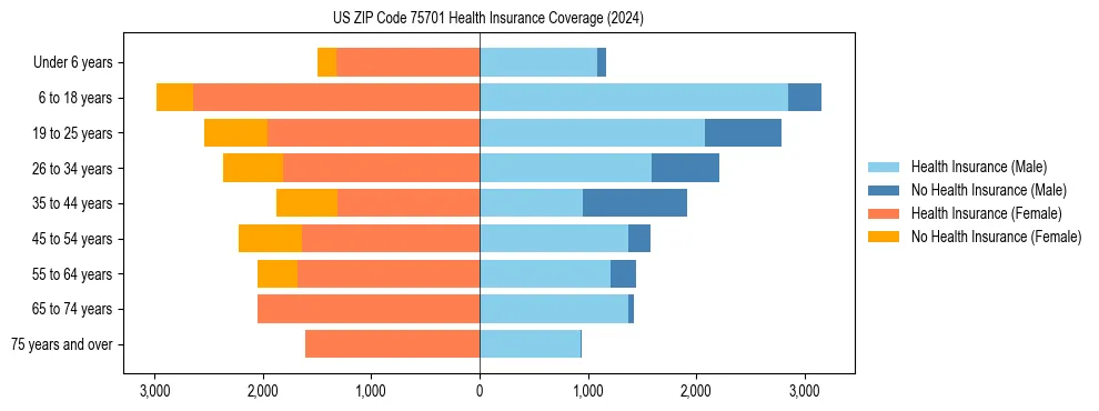 Health insurance pyramid for US ZIP Code 75701