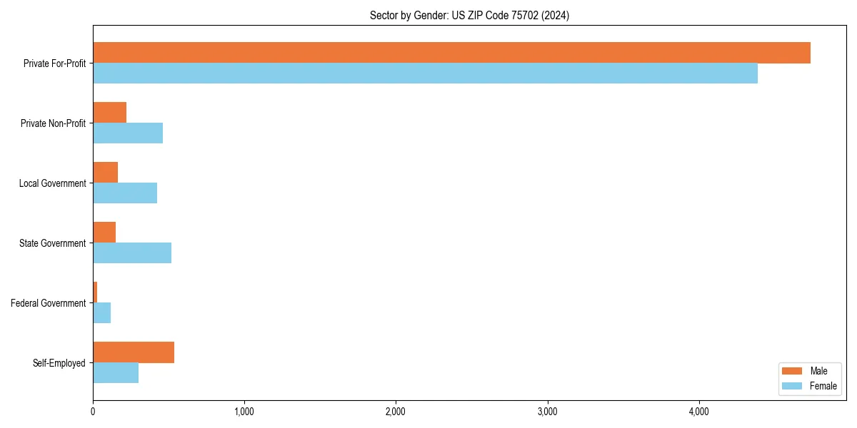 Employment sector breakdown by gender in 