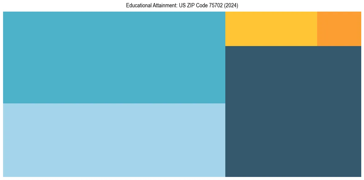 Education Treemap for  in 2024