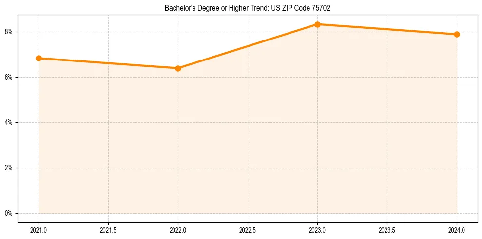 Trend chart showing bachelor degree growth in 