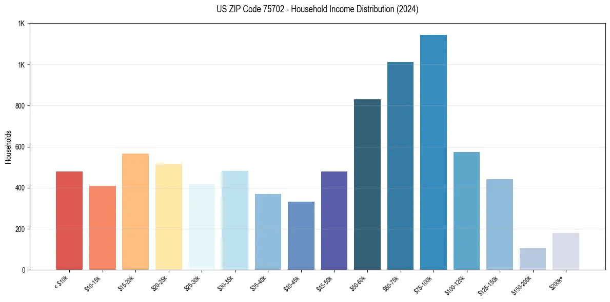 Income Distribution for 