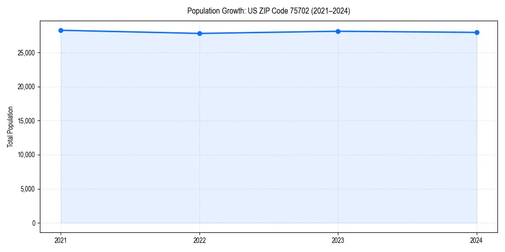 Population trends in 