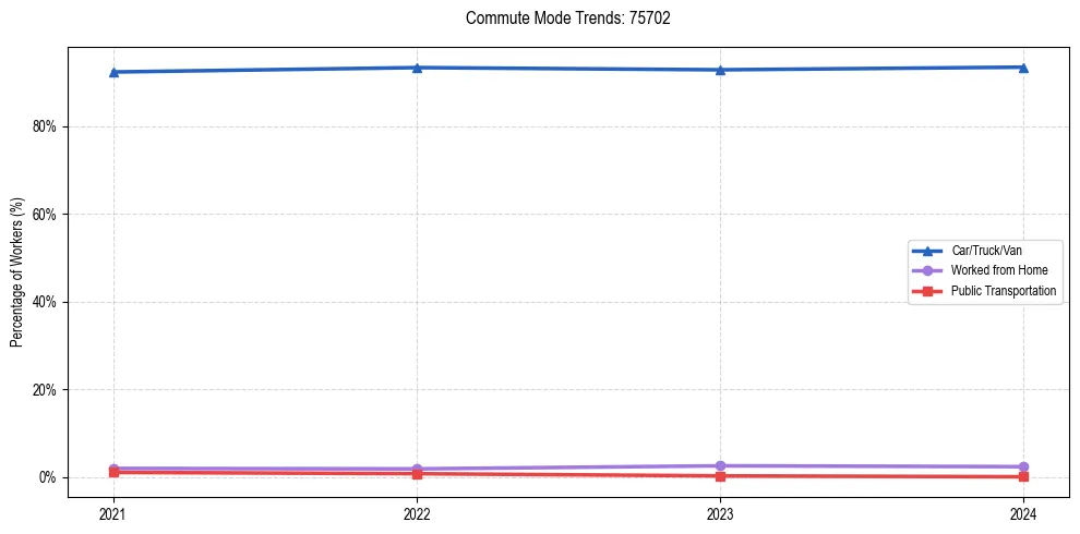Transportation trends in US ZIP Code 75702