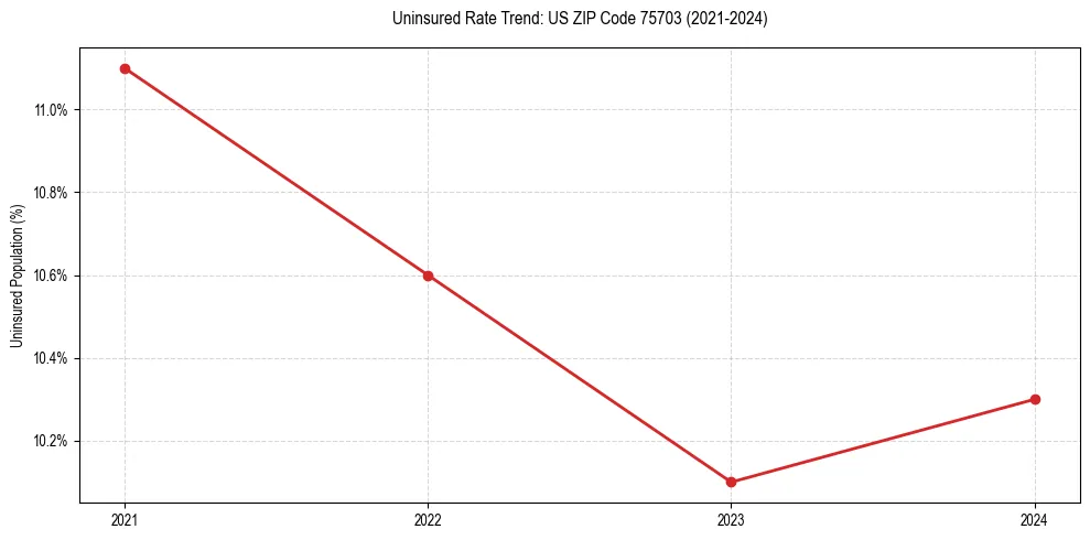 Uninsured trend chart for US ZIP Code 75703