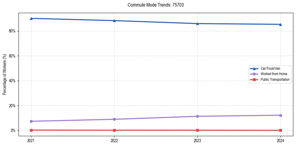 Transportation trends in US ZIP Code 75703