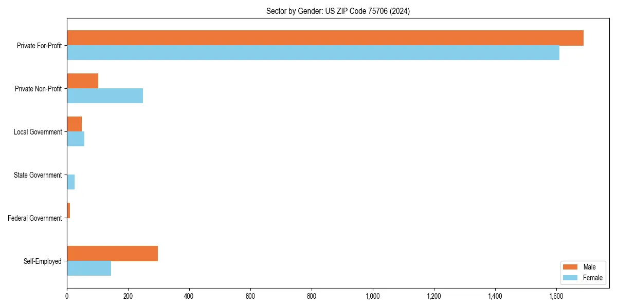 Employment sector breakdown by gender in 