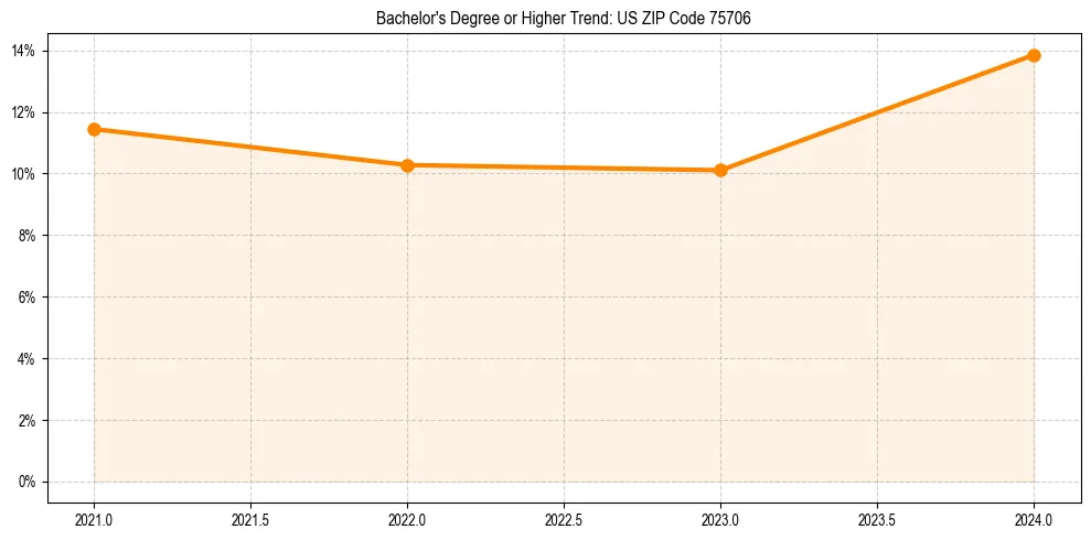 Trend chart showing bachelor degree growth in 