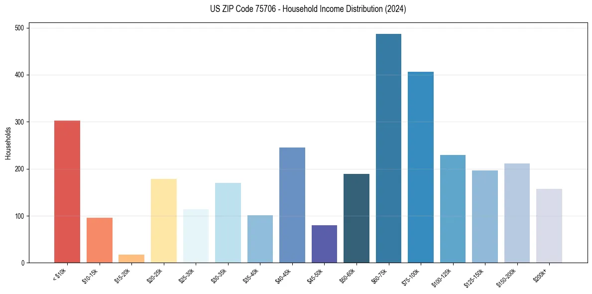 Income Distribution for 