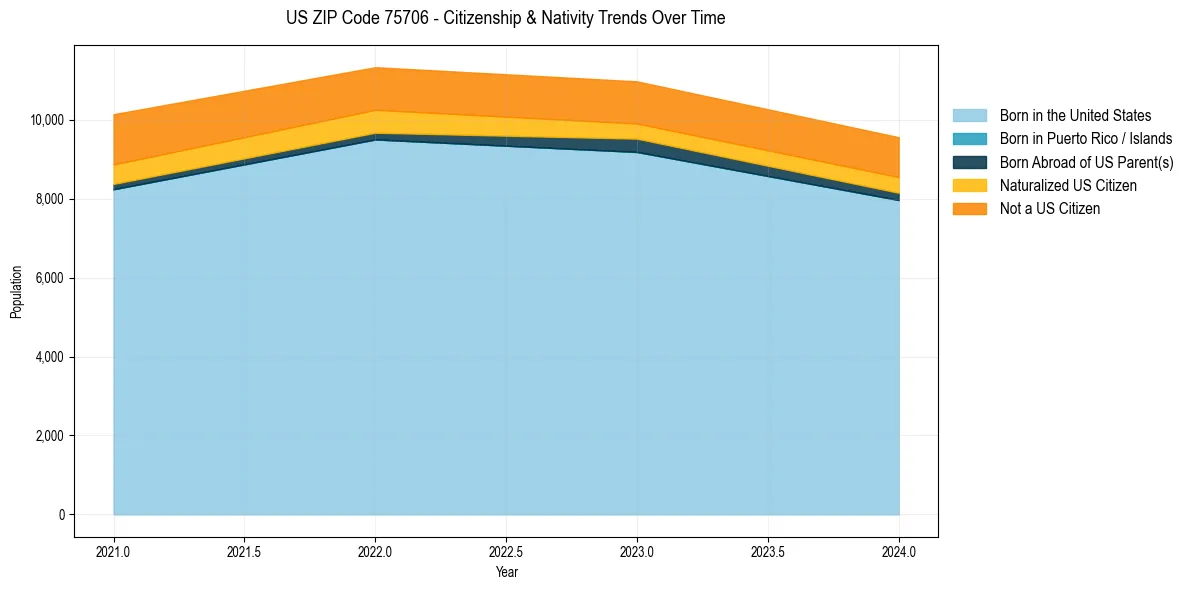 Historical nativity trends for 