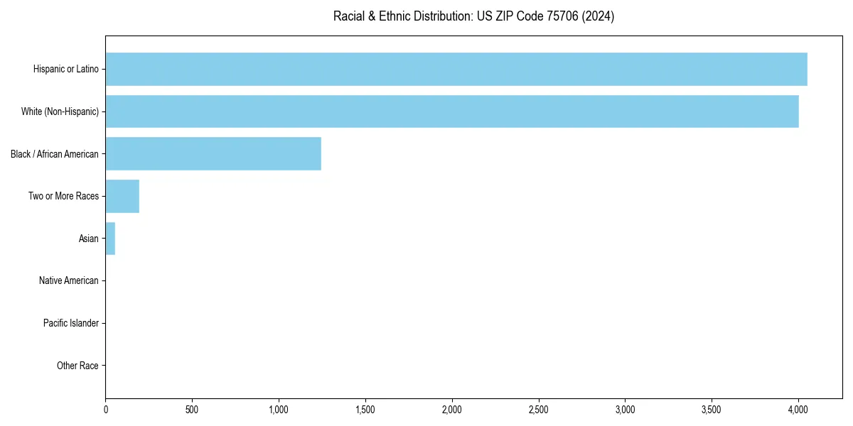 Bar chart showing racial distribution in  for 2024