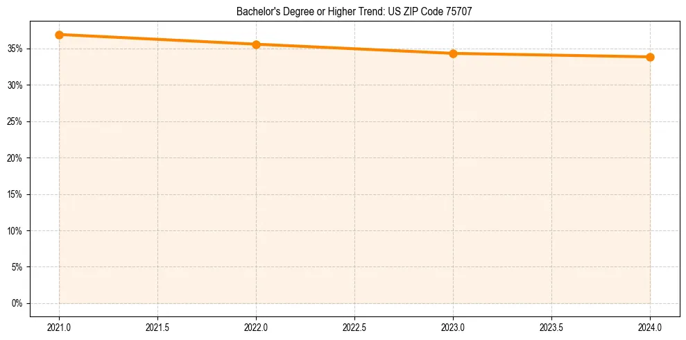 Trend chart showing bachelor degree growth in 