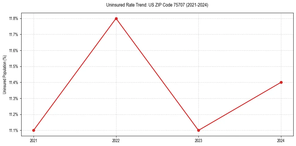 Uninsured trend chart for US ZIP Code 75707