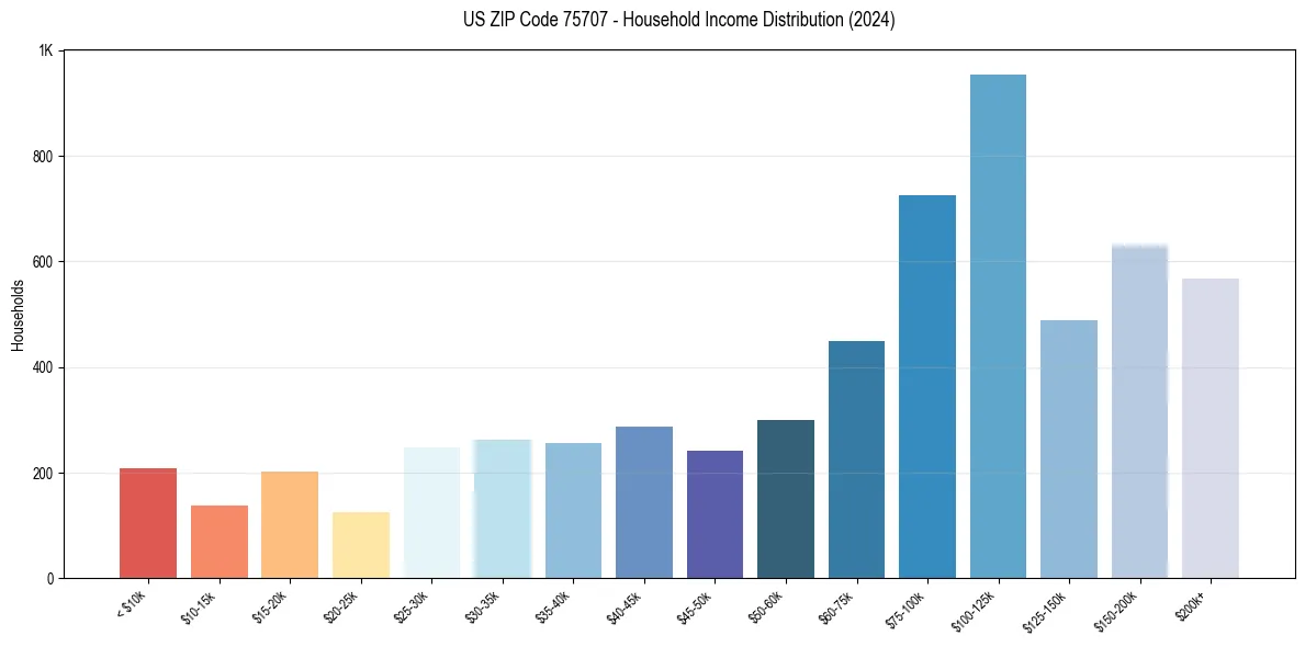 Income Distribution for 