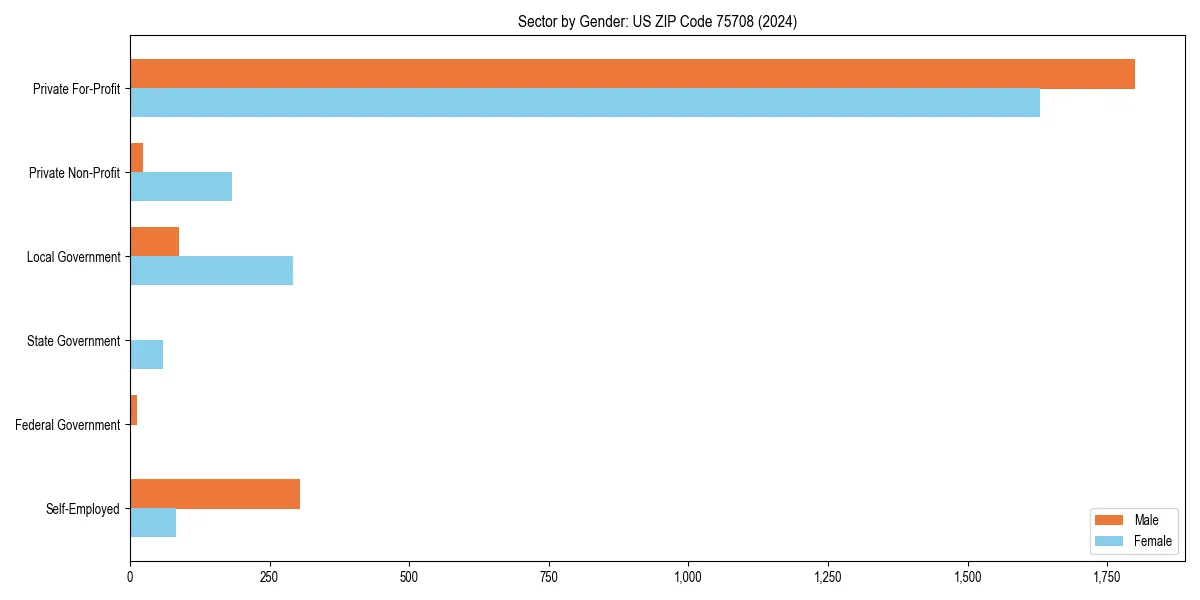Employment sector breakdown by gender in 