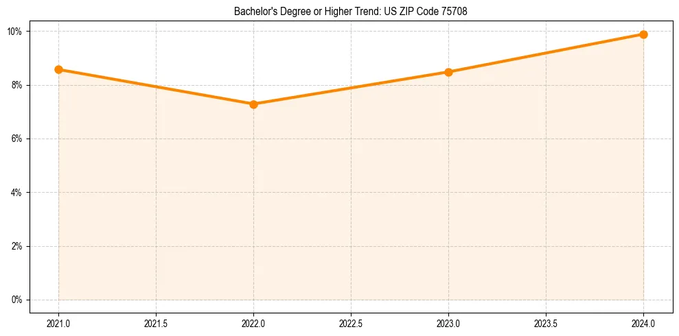 Trend chart showing bachelor degree growth in 