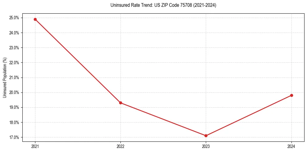 Uninsured trend chart for US ZIP Code 75708
