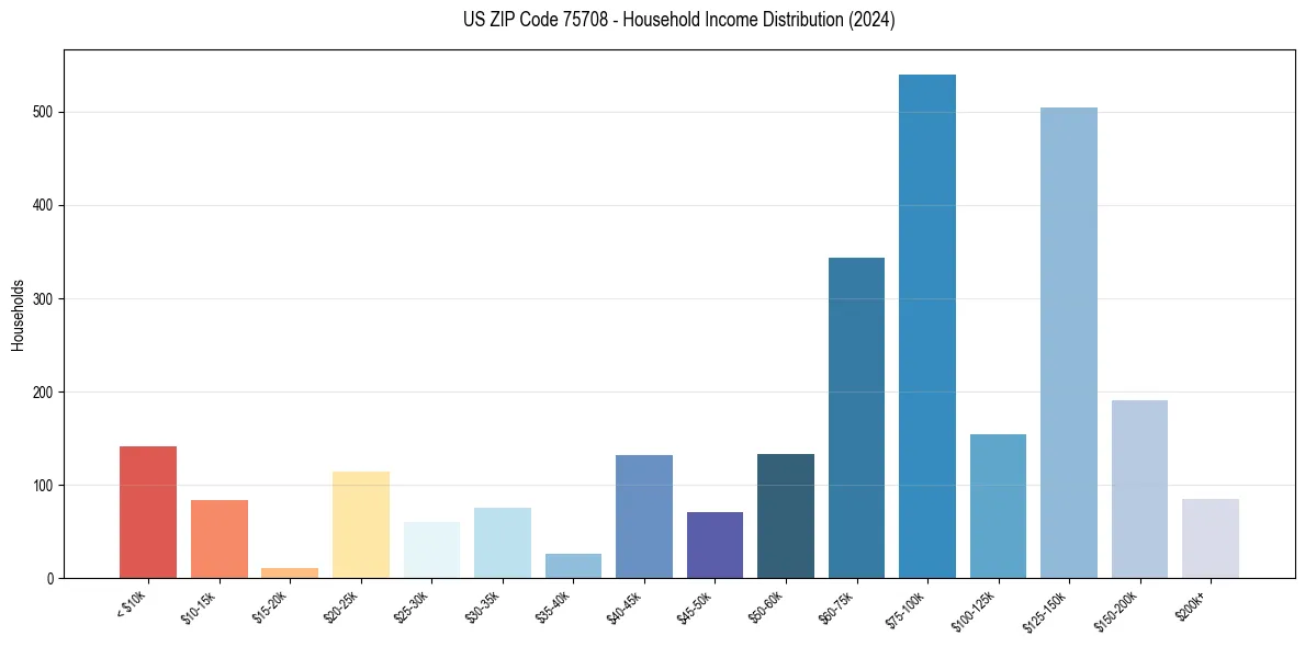 Income Distribution for 