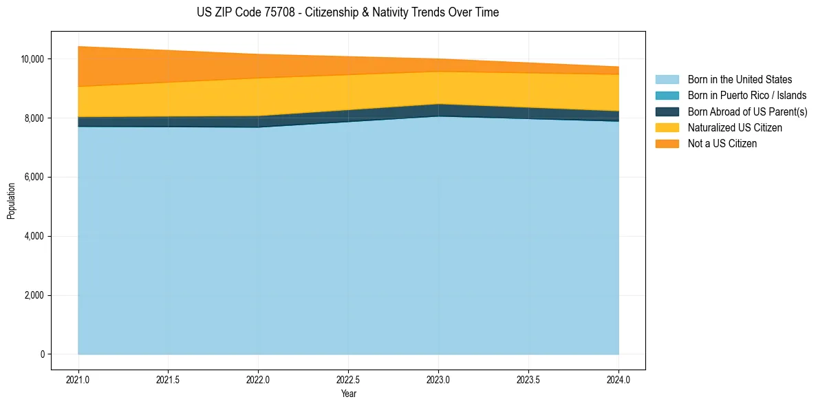 Historical nativity trends for 