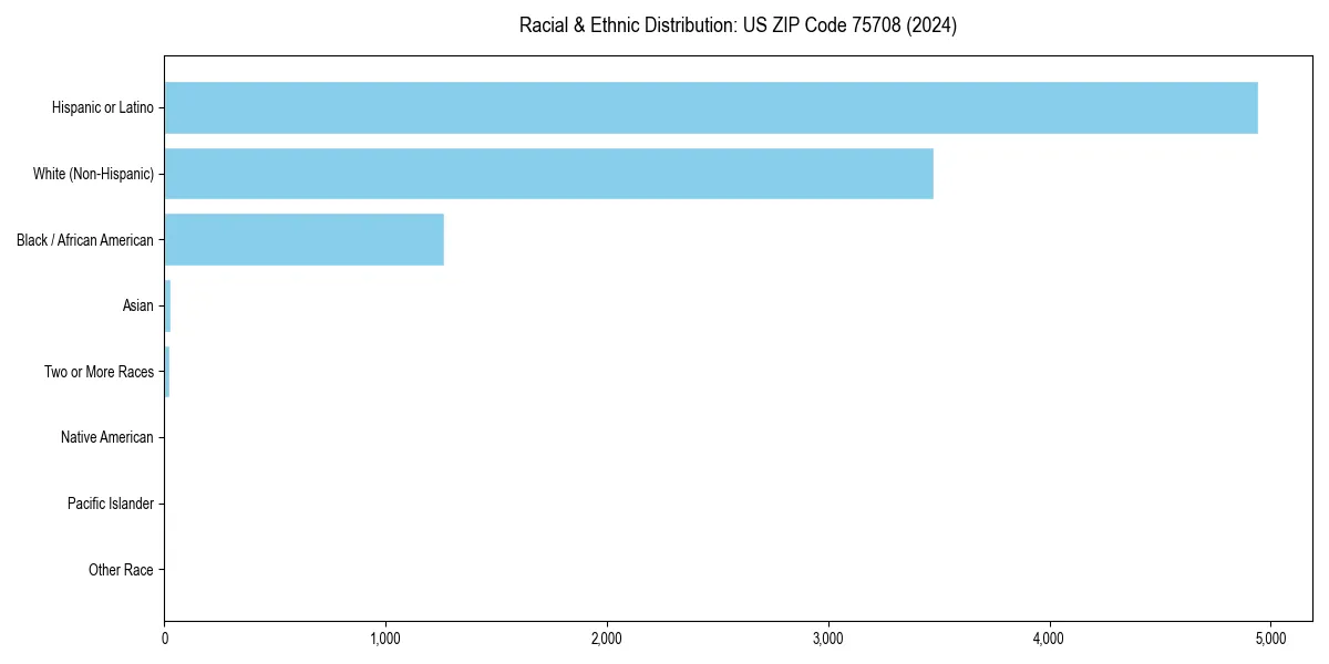 Bar chart showing racial distribution in  for 2024