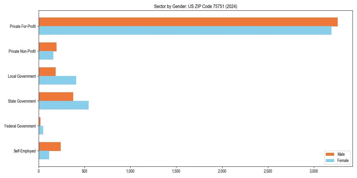 Employment sector breakdown by gender in 