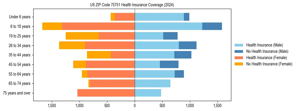 Health insurance pyramid for US ZIP Code 75751