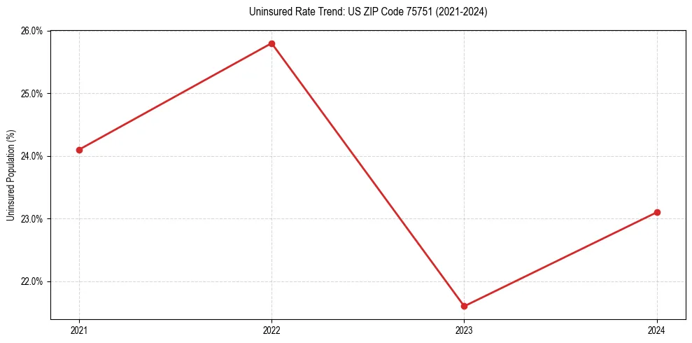 Uninsured trend chart for US ZIP Code 75751
